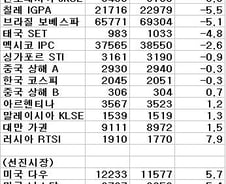 "덜빠진 것이 죄" 外人 한국주식 정조준