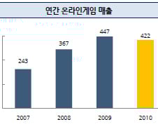 NHN 게임사업 끝없는 추락…왜?