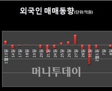 외국인 1.1조 순매도..'Bye 코리아?'