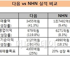 다음-NHN, 실적 발표 뒤 엇갈린 주가