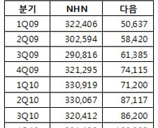 성장통 NHN…급성장 다음 "격차 줄었다"