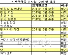 한동우 신한금융 회장, 3년 임기 채운다