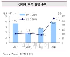 "수쿠크, GE도 발행하는데"...3년준비 증권사 '발 동동'