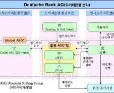 도이치, 단번에 448억 먹은 수법 봤더니…