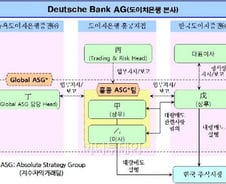 한국 도이치證 검찰 고발·6개월 영업정지