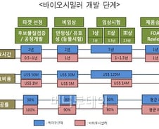 삼성이 '오송' 대신 '송도' 선택한 이유
