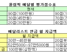 올림픽 은·동메달 연금 대폭 올린다
