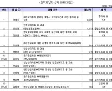 국세청, 김우중·정태수·최원석 해외재산 추적 