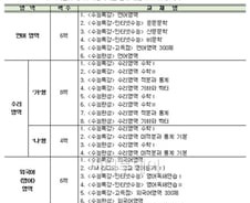 "올해는 수능 정말 쉽게 낸다"