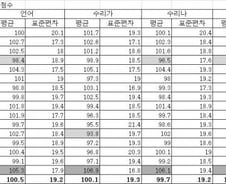 [2011수능성적]시도별 표준점수