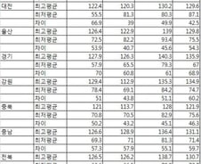 [2011수능성적]학교간 표준점수 평균차이