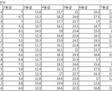 [2011수능성적]시도별 등급 비율-언어