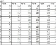 [2011수능성적]시도별 등급 비율-수리가