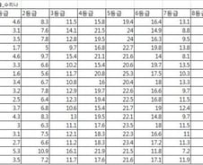 [2011수능성적]시도별 등급비율-수리나
