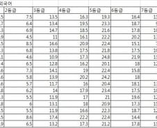 [2011수능성적]시도별 등급비율-외국어
