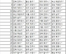[2011수능성적]표준점수 상위 30개 시군구