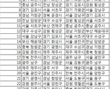 [2011수능성적]2011학년도 1·2등급 비율 상위 30개 시군구