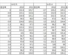 [2011수능성적]시도별 표준점수 평균의 변화