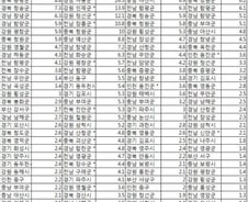[2011수능성적]표준점수 평균이 향상된 상위 30개 시군구