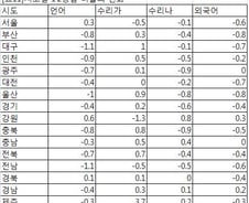 [2011수능성적]시도별 1·2등급 비율의 변화