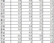 [2011수능성적]시도별 8·9등급 비율의 변화