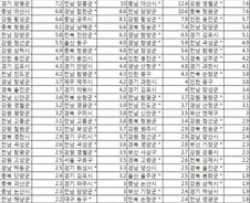 [2011수능성적]1·2등급 비율이 증가한 상위 30개 시군구