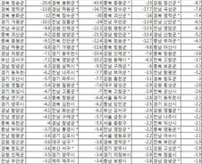 [2011수능성적]8·9등급 비율이 감소한 상위 30개 시군구