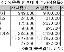 [오늘의포인트]2등주들의 반란