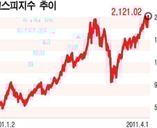[코스피마감]사상최고 2121, 외국인의 '힘'