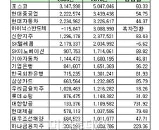 [표]2010년 코스피 영업이익 상위 20개사