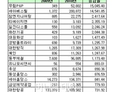 [표]2010년 코스피 영업이익 증가율 상위 20개사