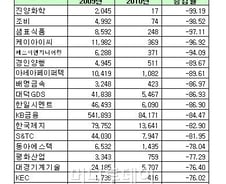 [표]2010년 코스피 영업이익 감소율 상위 20개사