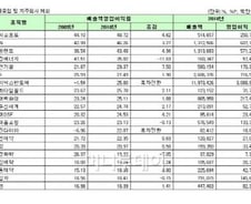 [표]2010년 코스피 매출액영업이익률 상위 20개사