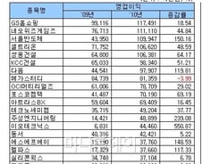 [표]2010년 코스닥 영업이익 상위 20사