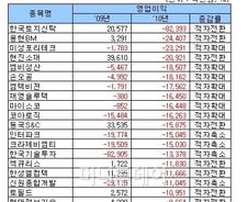[표]2010년 코스닥 영업이익 하위 20사