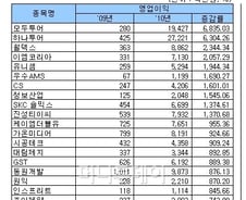 [표]2010년 코스닥 영업이익 증가율 상위 20사