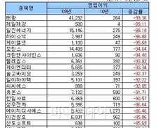 [표]2010년 코스닥 영업이익 증가율 하위 20사