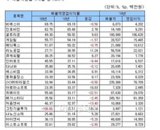 [표]2010년 코스닥 매출액영업이익율 상위20사