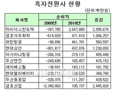 [2010영업실적]하이닉스·금호석유, 극적인 턴어라운드 '성공'