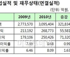 [2010영업실적]K-IFRS기업 매출액 300조원 돌파