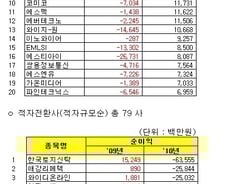 [2010영업실적]에스에이엠티·원익 등 적자기업 탈출 성공
