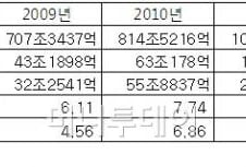 [2010영업실적]상장사 작년 장사 잘했다…매출·영업익 ↑