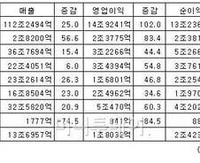 [2010영업실적]삼성전자 번쩍…시총도, 성장세도 1위