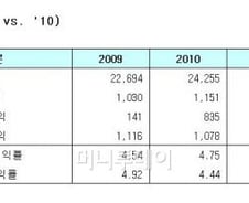 [표]2010년 코스닥 영업실적 및 재무상태(연결실적)