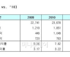 [표]2010년 코스닥 영업실적 및 재무상태(개별실적)