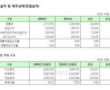 [표]2010년 12월 결산법인 코스피 영업실적 및 재무상태(연결)