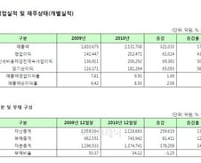 [표]2010년 12월 결산법인 코스피 영업실적 및 재무상태(개별실적)