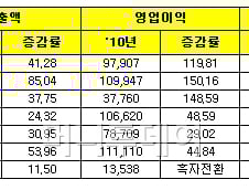 [2010영업실적]다음·에스에프에이..실적도↑ 주가도 ↑
