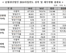 [2010영업실적]코스닥상장사, 매출·영업익 '껑충'