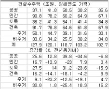 매출·이익·수주 3重苦에 자금줄도… "되는게 없다"